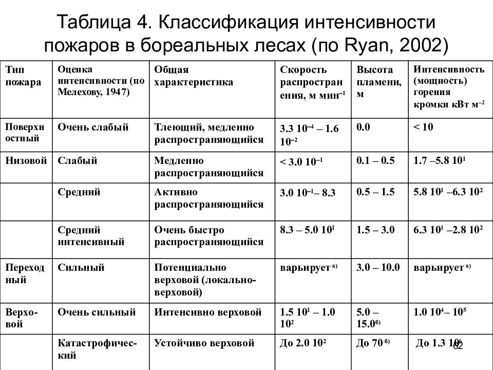 Интенсивность на защиту