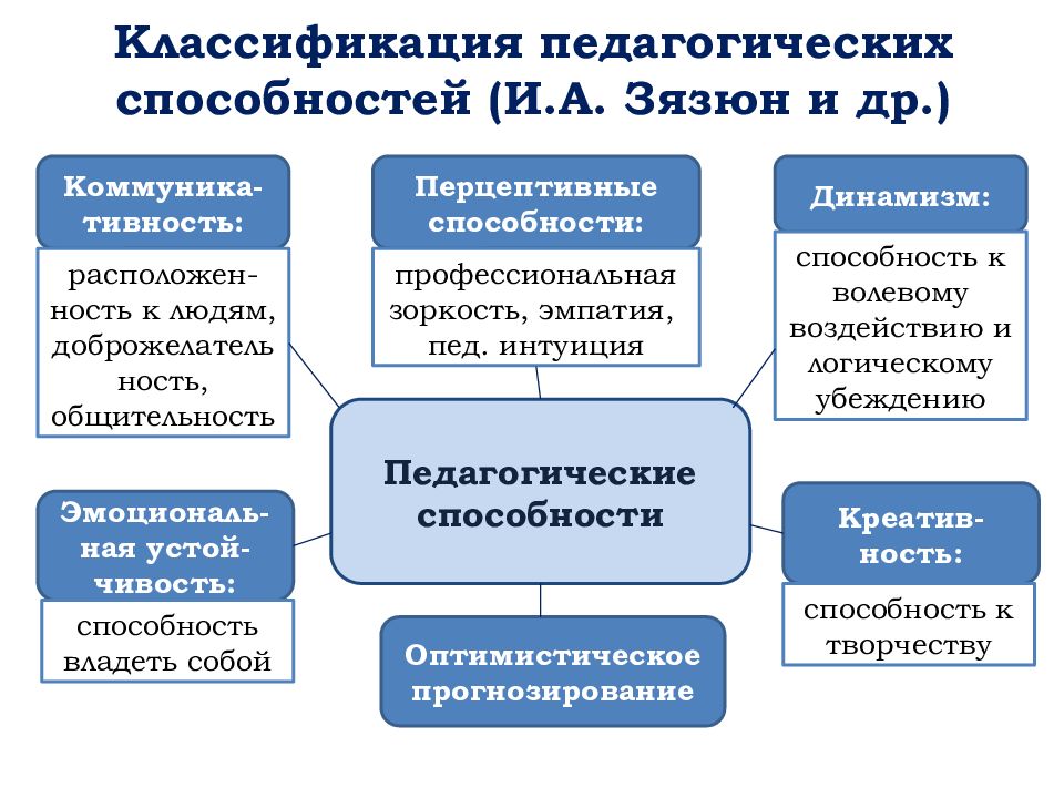 Образовательные умения. Классификация способностей в педагогике. Структура педагогических способностей схема. Классификация педагогических способностей Зязюн. Общие и педагогические способности таблица.