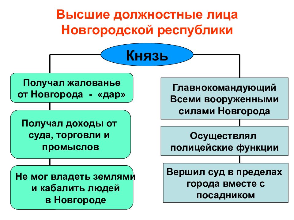 Составьте схему управление новгородской землей расскажите о функциях главных должностных лиц