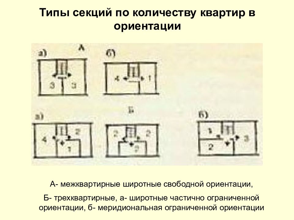 Типы секций. Секционный свободной ориентации Широтной Тип жилого дома. Типы секций по количеству квартир и ориентации. Меридиональная ориентация здания. Широтная и меридиональная ориентация секций жилых домов.