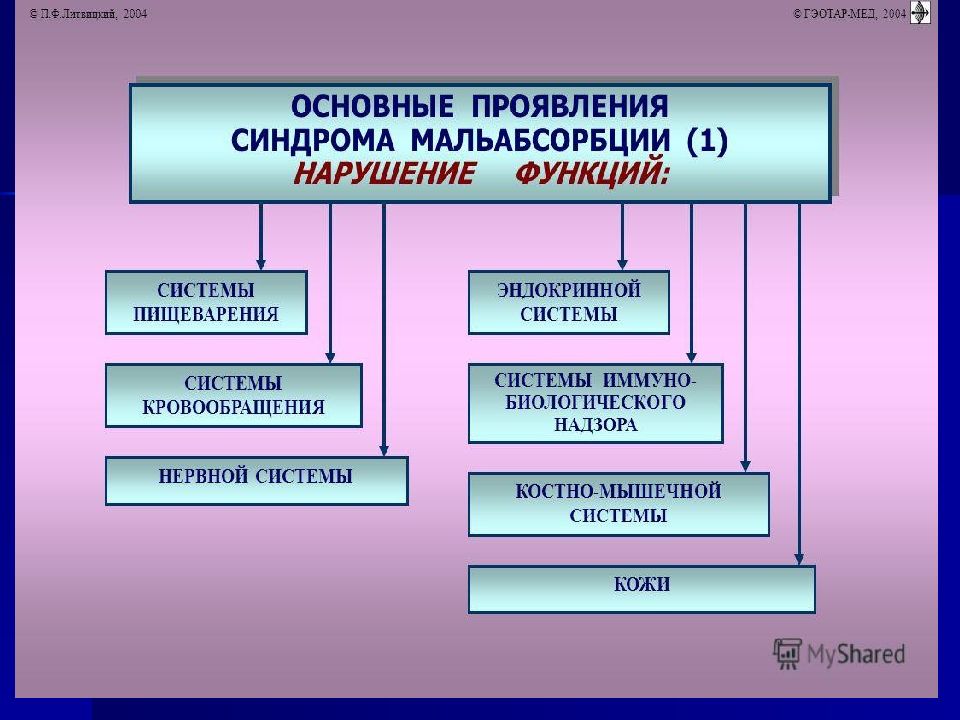 Синдром мальабсорбции диагностика. Классификация синдрома мальабсорбции у детей. Основные проявления синдрома мальабсорбции у детей. Синдром мальабсорбции у детей диагностика. Мальабсорбция патофизиология.