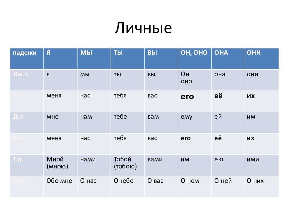 Оно она они. Я мы ты вы он она оно они что это такое. Личные падежи. Я ты он она мы вы они на английском. Падежи я он они она ты вы.