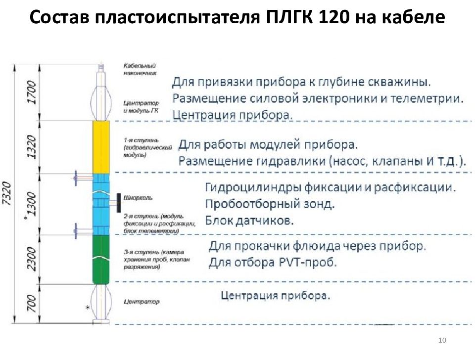 Опробование скважин презентация