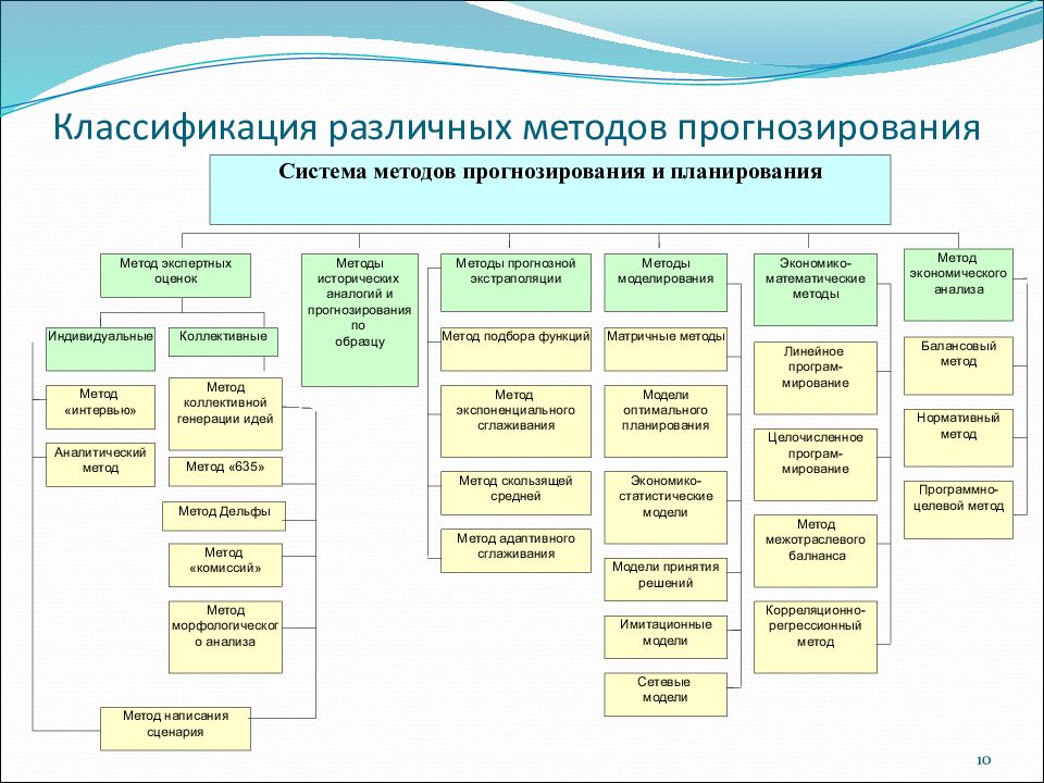 Система прогнозирования схема