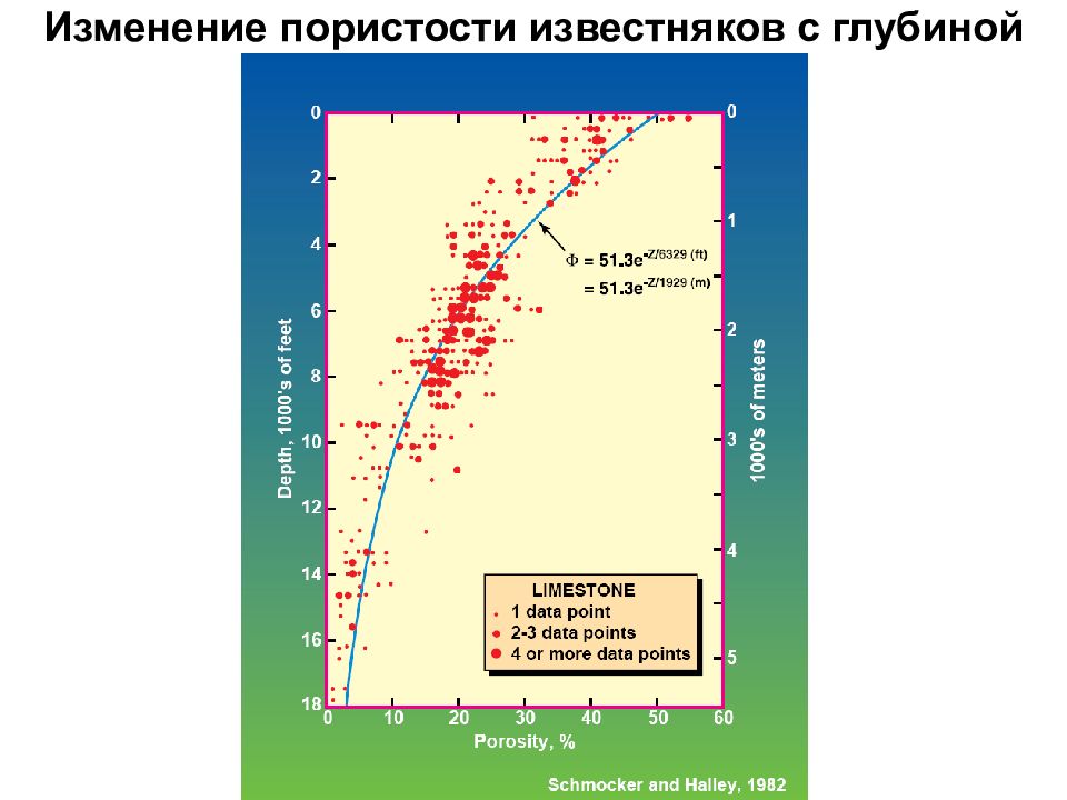 Глубина измениться. Необратимые изменения пористости с глубиной. Изменение глубины. Водородосодержание глин. Скорость изменения пористости песчаников.