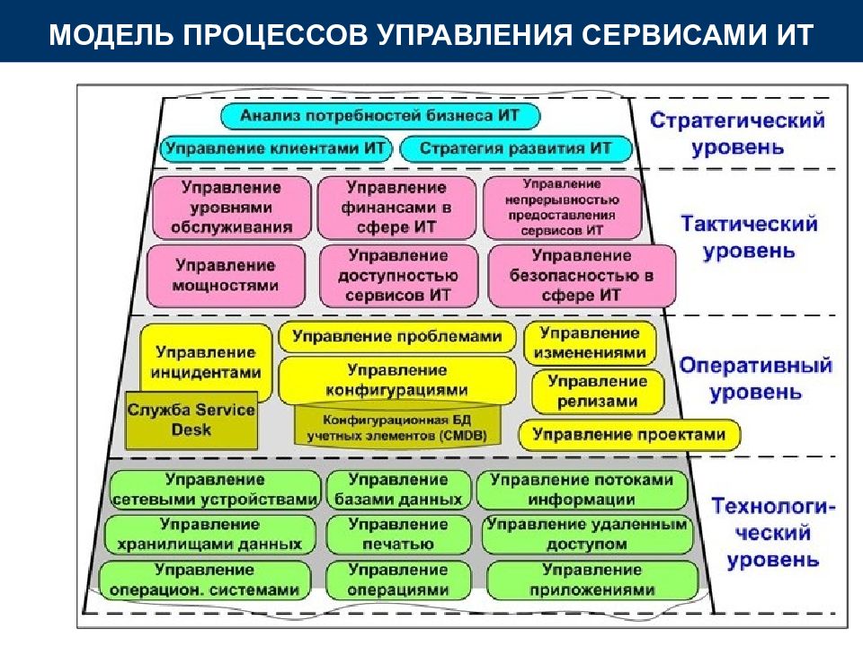 Методические основы управления ит проектами