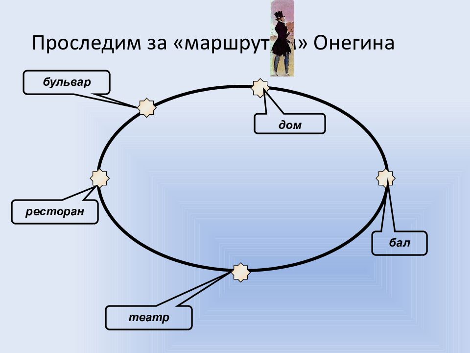 Как проходит день онегина. Проследим за маршрутом Онегина. Проследить маршрут Онегина. Маршрут Онегина за день. День Онегина в городе.