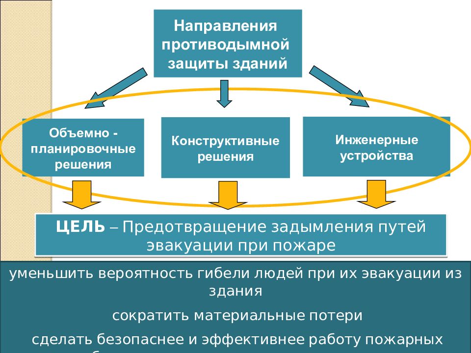 Направление защиты. Система противодымной защиты. Основные требования к противодымной защите. Виды противодымной защиты. Элементы установок противодымной защиты.