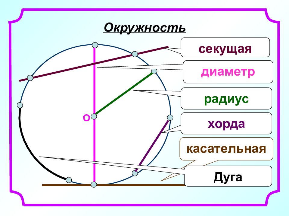 Дайте определение окружности что такое центр радиус хорда и диаметр окружности сделайте рисунок