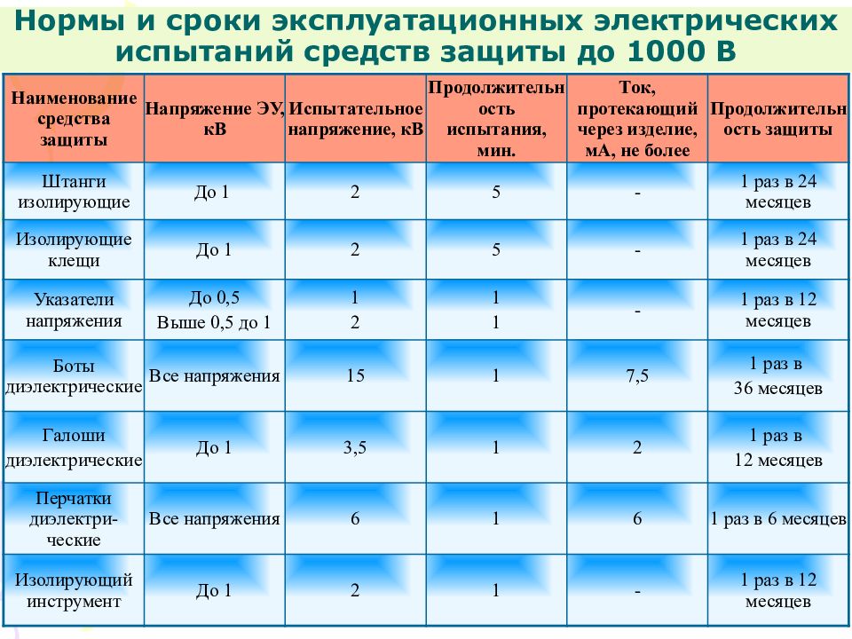 Перечень средств защиты в электроустановках до и выше 1000 в образец