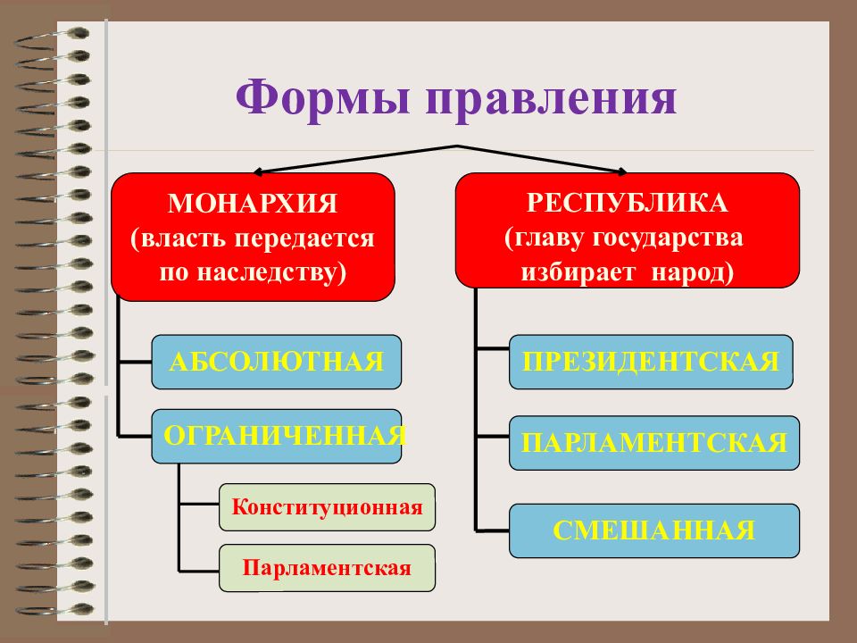 Презентация зачем людям государство