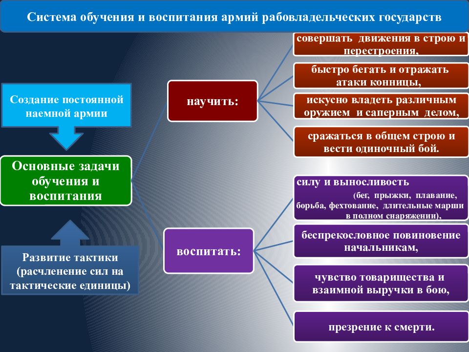 Развитие тактики. Армия рабовладельческого государства. Развитие тактики в войнах рабовладельческих государств. Структура рабовладельческого государства. Рабовладельческие государства в истории.