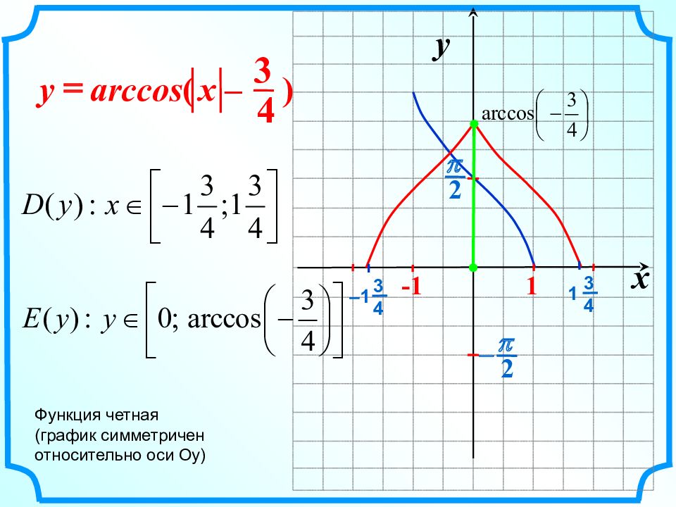 Найти y 3 4x. Арккосинус график функции. График функции арккосинус х. Функция Arccos. График функции Arccos x.