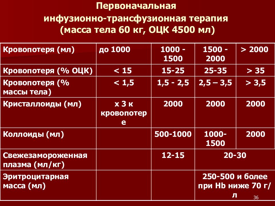 Геморрагический шок и двс синдром в акушерстве презентация