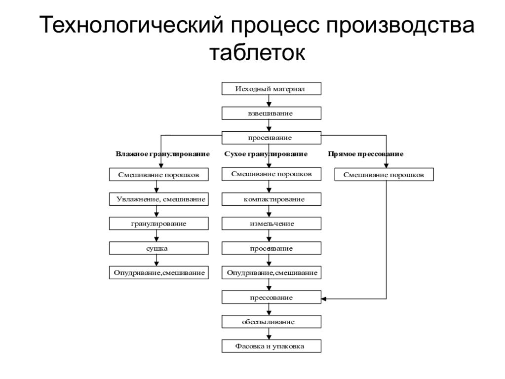 Производственная блок схема технологического процесса диаграмма потока предназначена