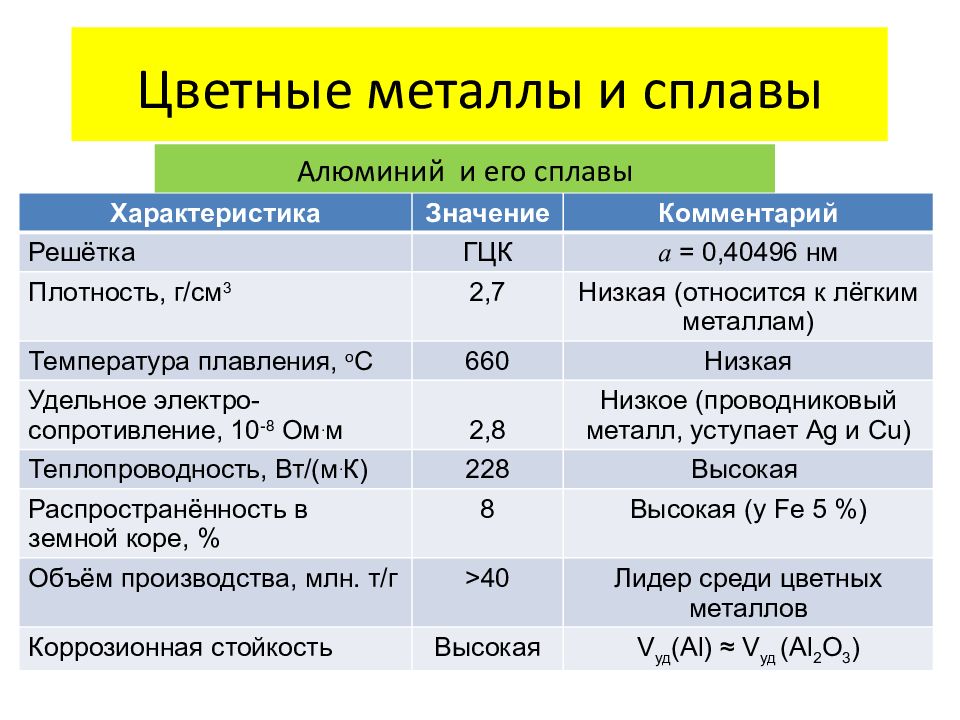 Цветные металлы и сплавы