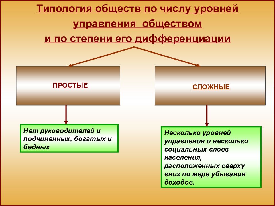 Типология обществ презентация