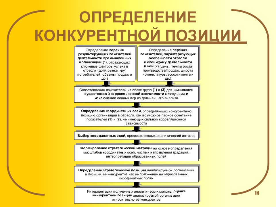 Позиции развития. Определение конкурентной позиции предприятия. Конкурентная позиция предприятия. Оценка конкурентной позиции организации. Определить конкурентную позицию.