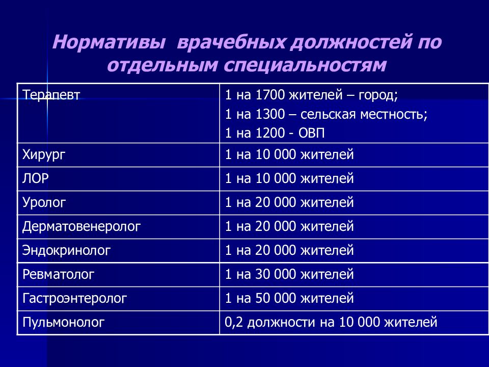 Медицинские должности. Нагрузка на врачебную должность. Планирование поликлинической и стационарной помощи. Функция врачебной должности норматив. Нормативы медсестры.