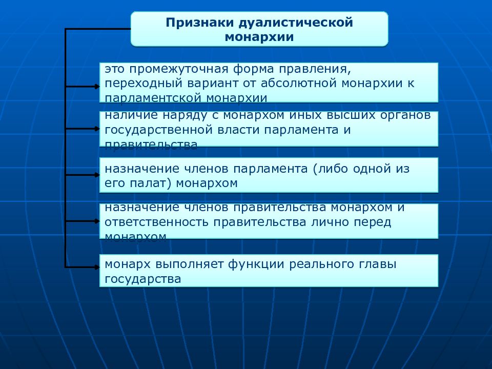 Дуалистическая монархия презентация