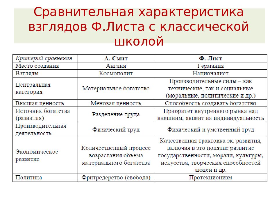 Характеристика взгляда. Теория стоимости сравнительная таблица. Экономические взгляды ф. листа. Сравнительная характеристика социологии 2 стран.