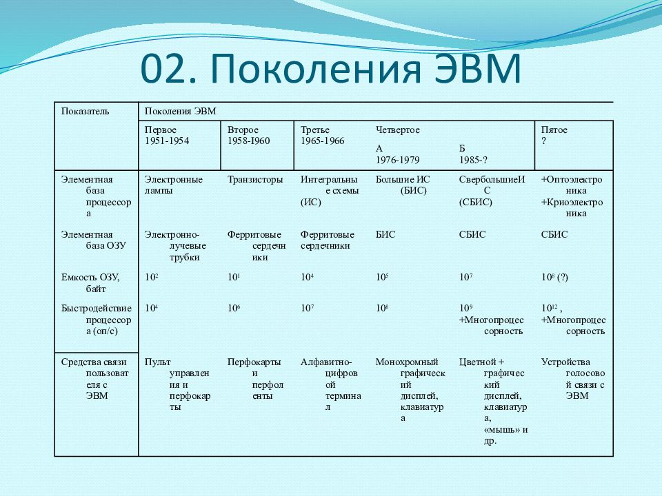 Годы применения 1. Элементная база 5 поколения ЭВМ. 4) Поколения ЭВМ. Элементная база ЭВМ. Пятое поколение ЭВМ внешняя память. Элементная база ЭВМ 4 поколения года.