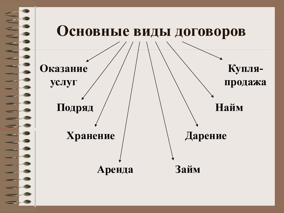 Определить вид договора. Виды договоров. Договор виды договоров. Составить схему виды договоров. Составьте схему виды договоров.