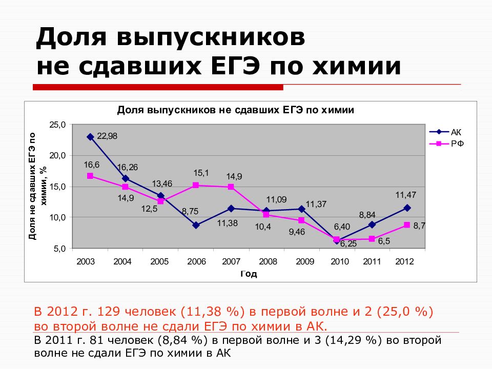 Средний балл сдачи егэ по химии. 100 баллов по егэ по химии. Химия огэ темы. Средние баллы егэ по химии. Можно ли сдать егэ по химии.