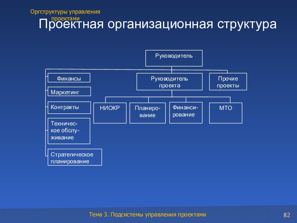 Структурное управление. Проектная организационная структура предприятия. Организационная структура управления проектом в организации. Организационная структура отдела управления проектами. Схема организационной структуры проекта пример.