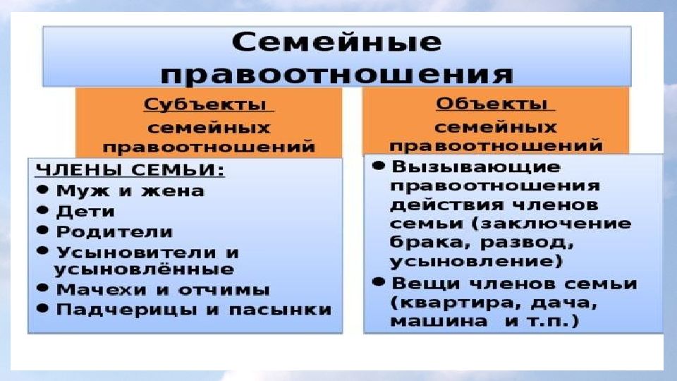 Семейные правоотношения план