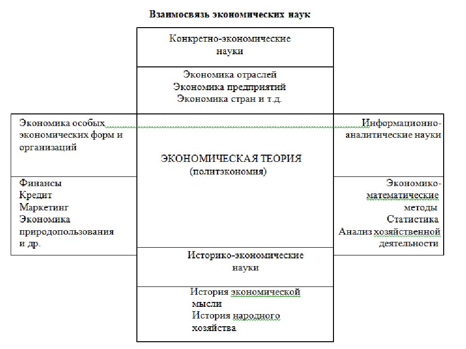 Типы экономических наук. Взаимосвязь экономической науки с другими науками. Взаимосвязь экономических наук. Конкретно экономические науки. Взаимосвязь экономической теории с другими науками.