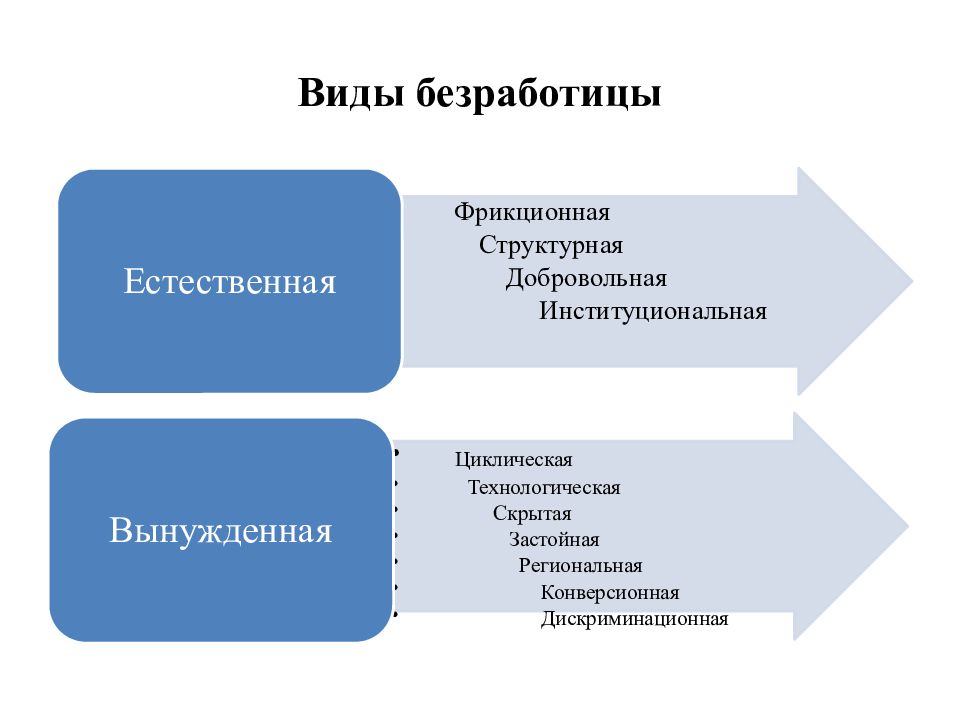 Запишите слово пропущенное в схеме формы циклическая структурная сезонная фрикционная