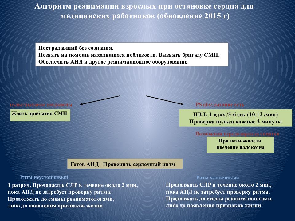 СЛР алгоритм. ABCDE алгоритм реанимации. Алгоритм СЛР У взрослых аккредитация. СЛР У взрослых клинические рекомендации 2023.