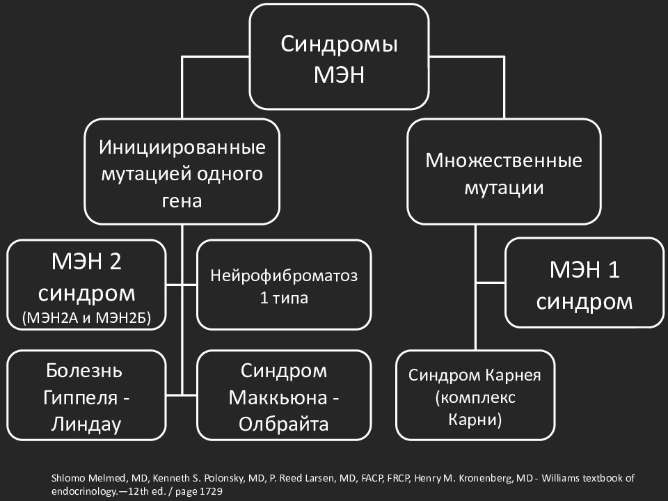 Синдром типа б. Синдром множественной эндокринной неоплазии 2 типа. Множественная эндокринная неоплазия 1 типа. Синдром множественной эндокринной неоплазии 1 типа.