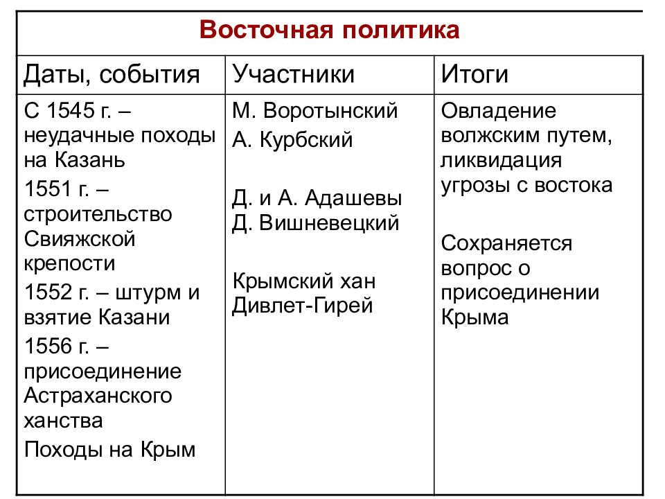 Восточное направление внешней. Внешняя политика Ивана Грозного Дата событие результат таблица. Внешняя политика Ивана 4 таблица Дата событие итог. Внешняя политика Ивана 4 даты. Внешняя политика Ивана 4 Восточное направление таблица.