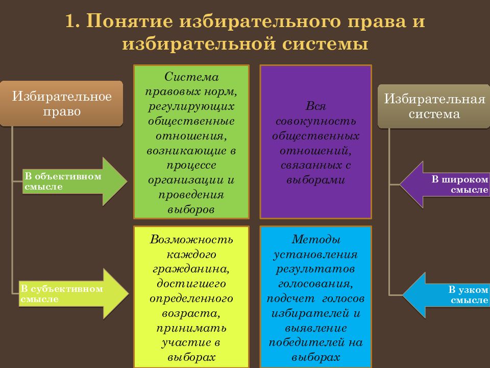 Проект на тему избирательная система в российской федерации