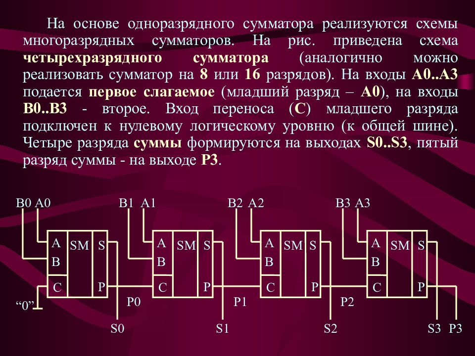 Основы сумматора. Сумматор четырёхразрядный на логических элементах. Четырёхразрядный параллельный сумматор. Четырехразрядный сумматор с параллельным переносом схема. Четырёх разрядный сумматор схема.