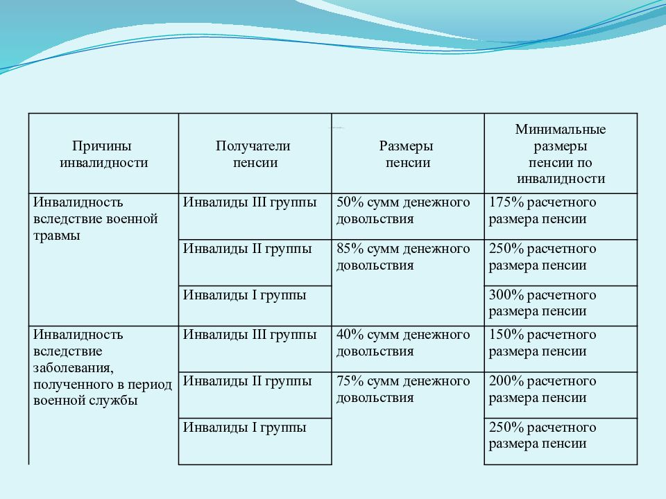 Размер пенсии инвалидам. Таблица гос пенсии по инвалидности. Размер пенсии по государственному обеспечению по инвалидности. Таблица по инвалидности по группам. Виды пенсий по инвалидности схема.