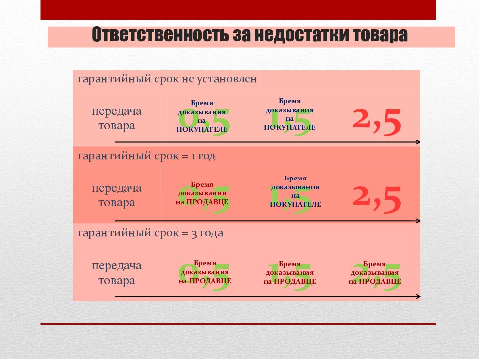 До какого срока необходимо