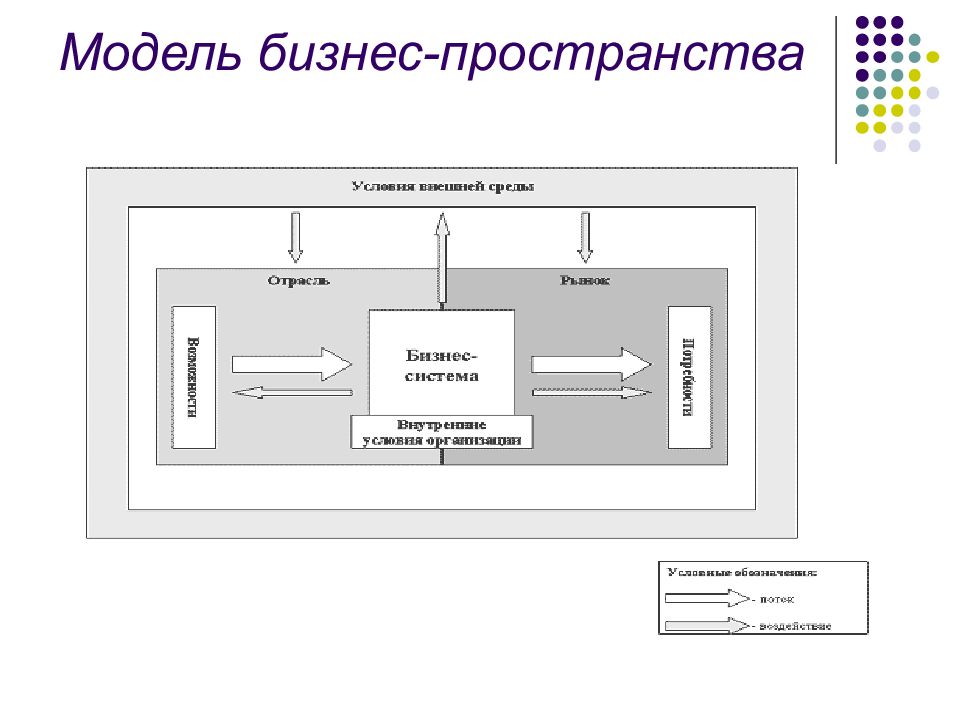 Внутри условие. Модель стратегического пространства. Менеджмент в модельном бизнесе. Модель планомерного стратегия пространства. Бизнес модель технопарка инновационный менеджмент.