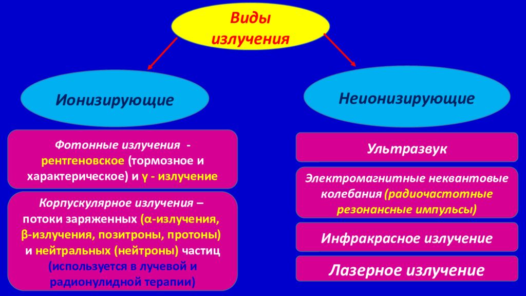 Виды излучений презентация