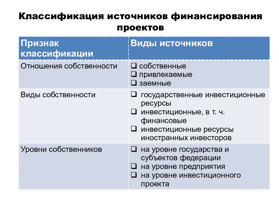 Признаки источников. Виды источников финансирования. Источники финансирования проекта. Классификация источников. Виды источников финансирования проектов.