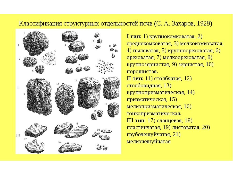 Структура почвы это. Комковато-зернистая структура почвы. Кубовидная структура почвы. Призмовидная структура почвы. Плитчатая структура почвы.