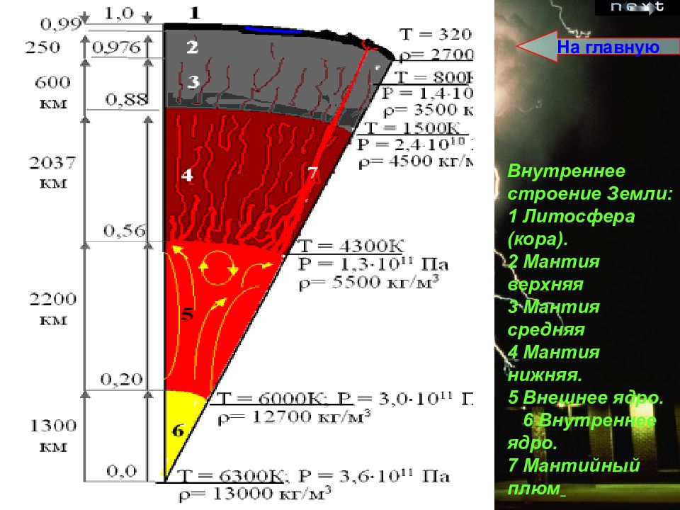 Температура верхней мантии. Внутреннее строение земли кора мантия ядро. Мантия земли внешнее ядро. Толщина верхней мантии земли. Толщина верхней мантии.