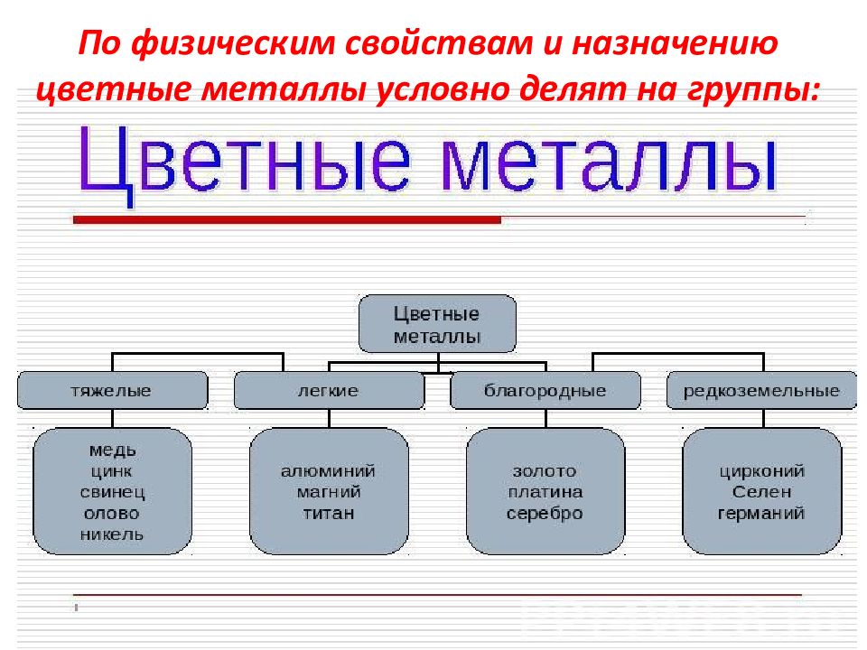 Условный металл. Основные группы цветных металлов. Перечислите основные группы цветных металлов. Опорный конспект металлургический комплекс России.