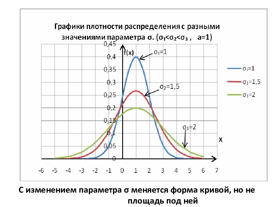 График нормального распределения