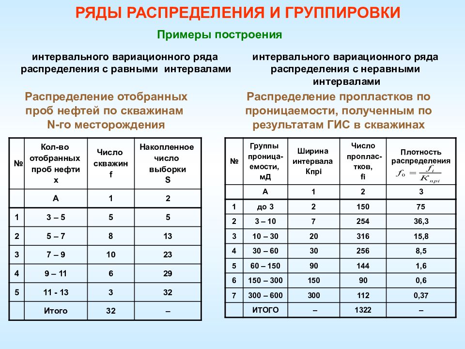 Интервальное распределение. Интервальный вариационный ряд. Интервальный ряд распределения. Вариационный ряд распределения. Интервальный вариационный ряд распределения.