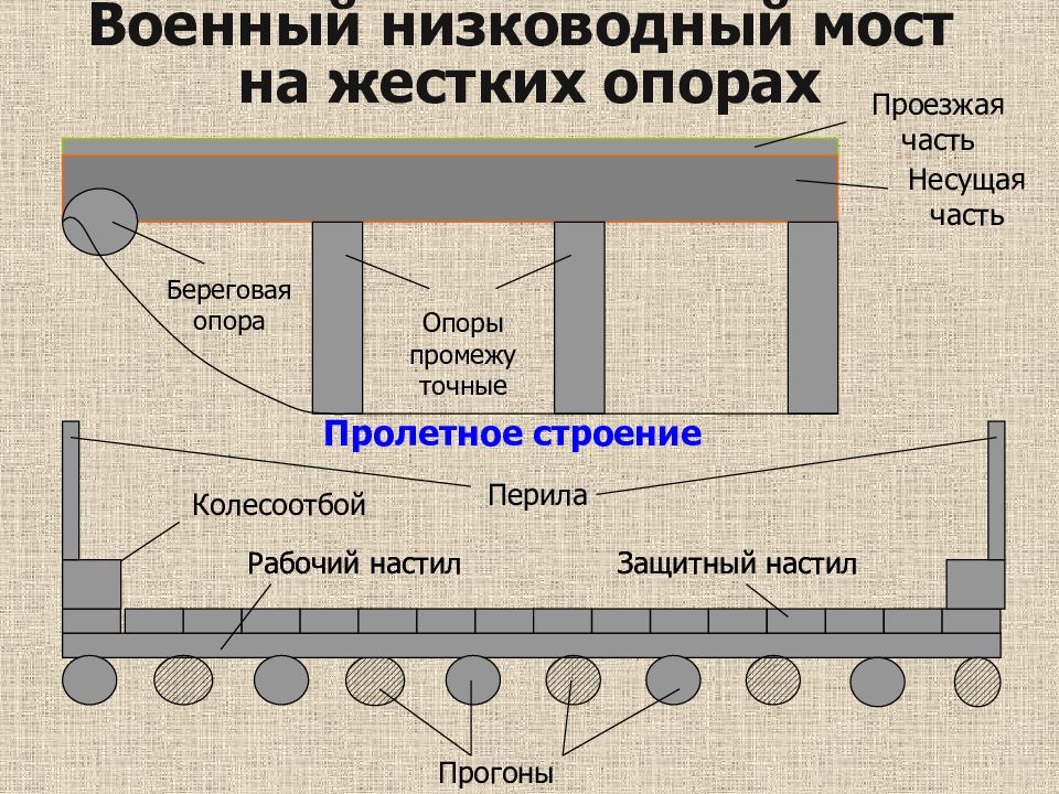 Схема низководного моста