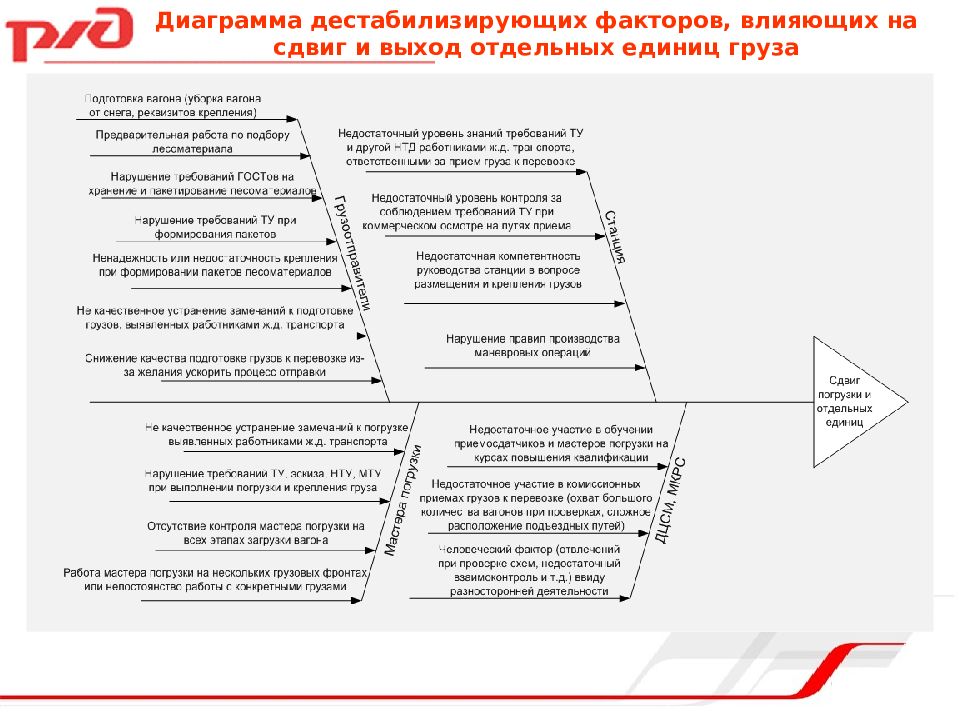 График влияния факторов. Факторный анализ РЖД. Дестабилизирующий фактор график. Дестабилизирующие факторы, влияющие на безопасность университетов. Факторы влияющие на посещаемость в поликлинику.