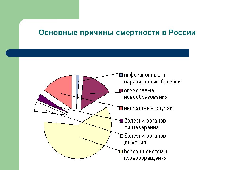 Основной причиной смертности является. Основные причины смертности. Основные причины смертности в России. Основные причины смертности в РФ. Основные причины причин смертности.